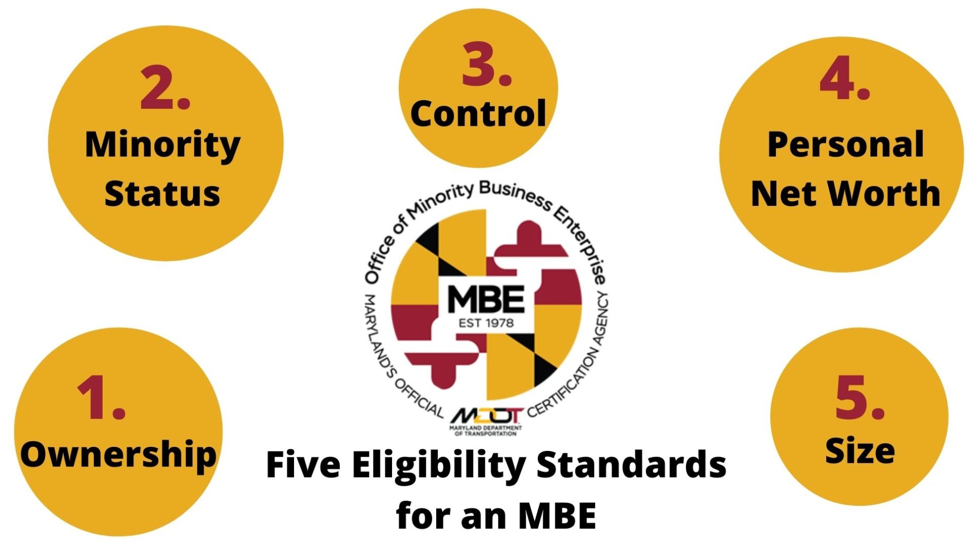 MBE Five Eligibility Standards