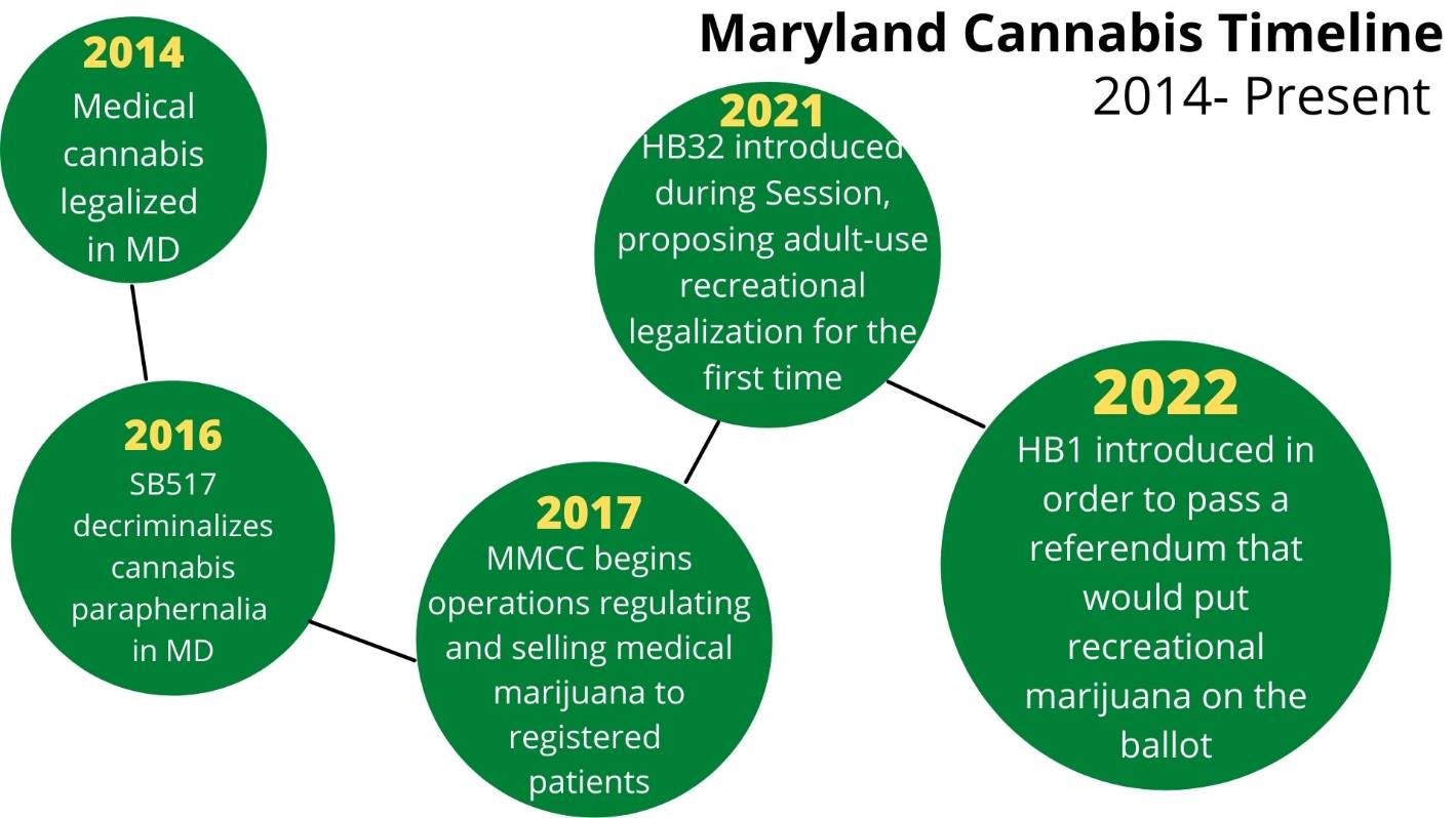 Maryland Cannabis Timeline 2014-2022
