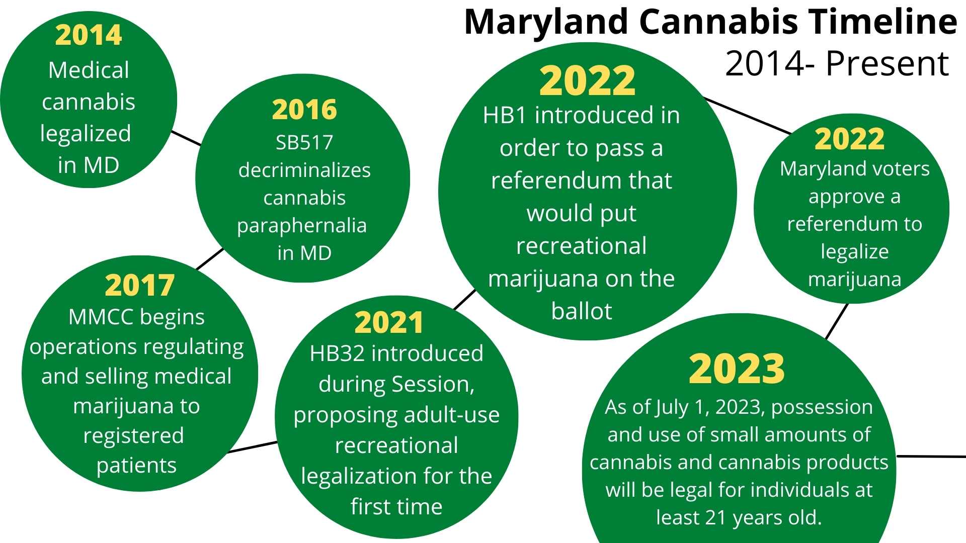 A Timeline of Cannabis in Maryland - Updated